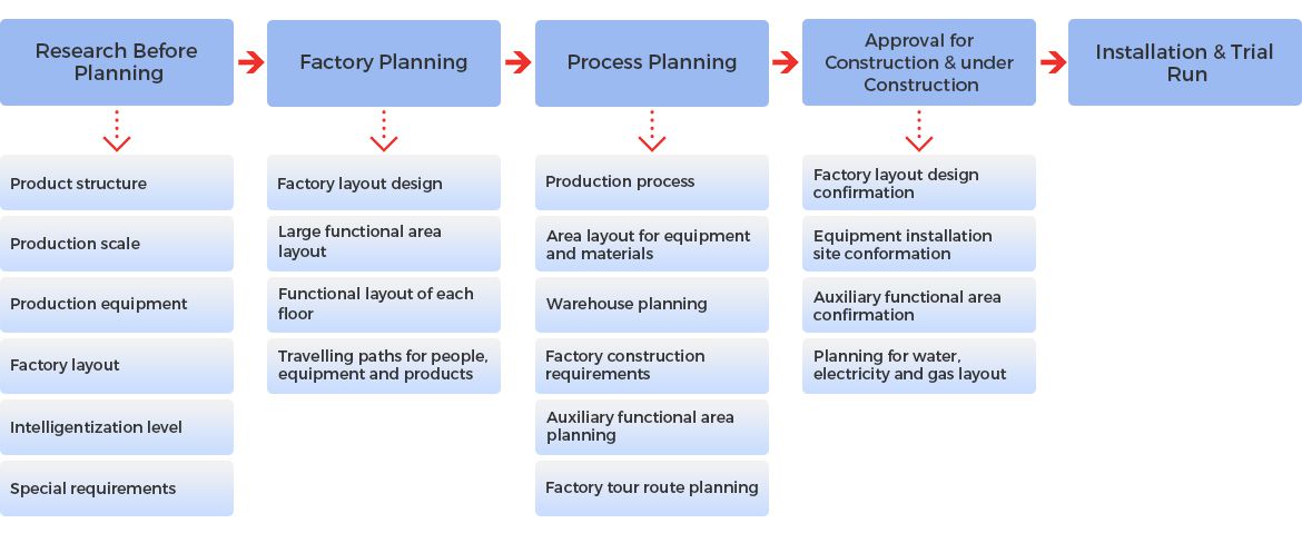 Workflow of Process Planning and Solution Designing