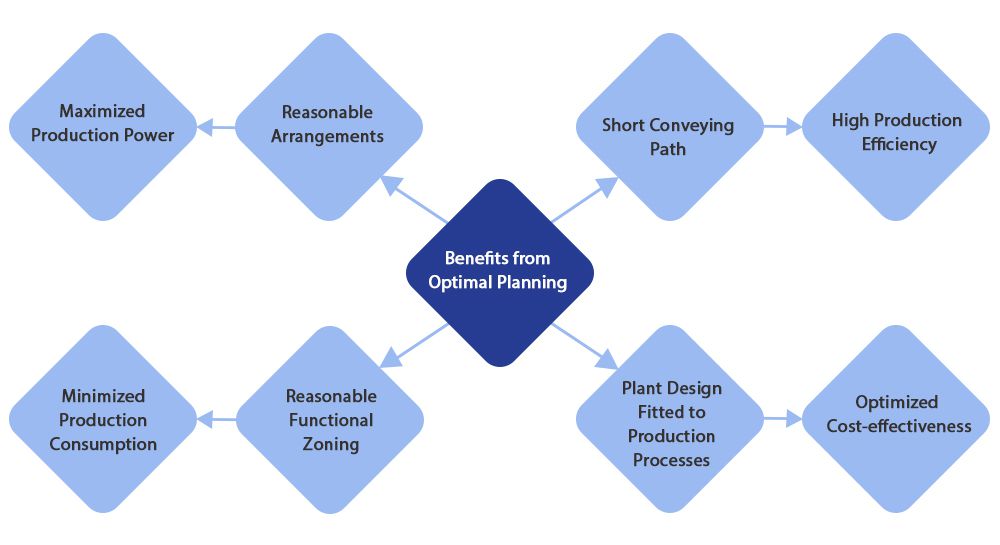 Benefits process planning brings